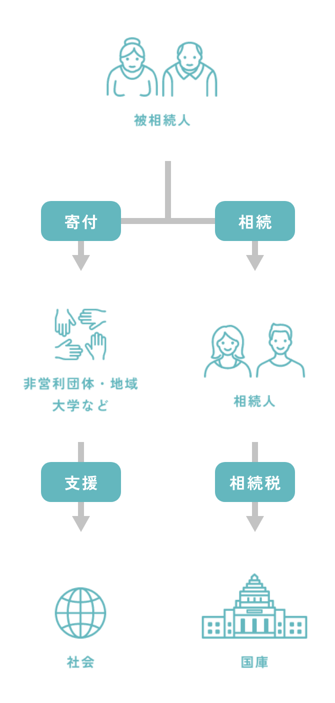 遺贈寄付の図