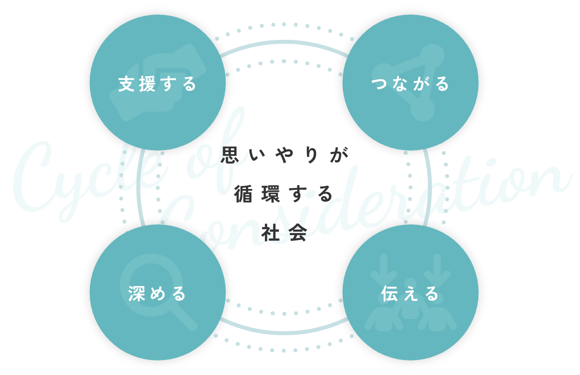 思いやりが循環する社会の図