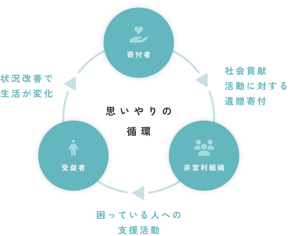 思いやりの循環の図