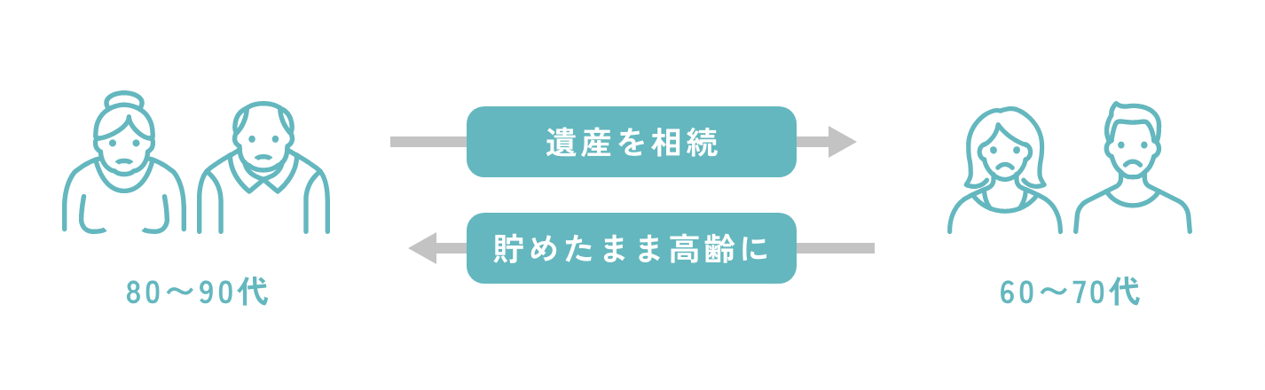 相続財産が循環する図