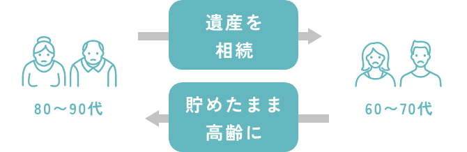 相続財産が循環する図