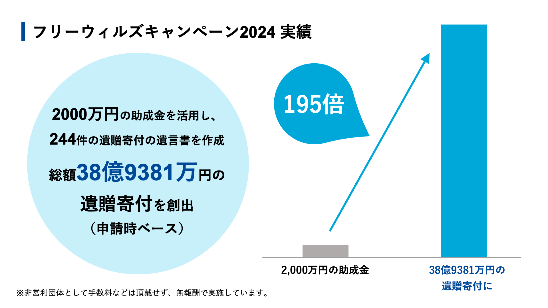 フリーウィルズキャンペーン2024実績